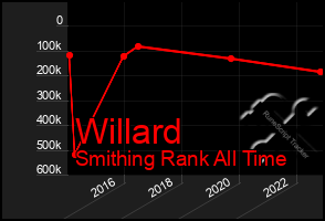 Total Graph of Willard