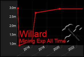 Total Graph of Willard