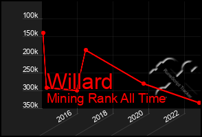 Total Graph of Willard