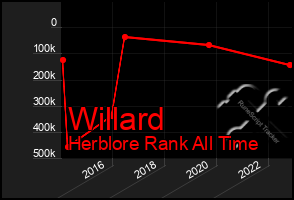 Total Graph of Willard