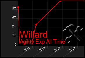 Total Graph of Willard