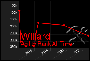 Total Graph of Willard