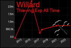 Total Graph of Willard