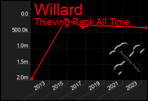 Total Graph of Willard