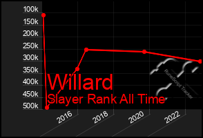 Total Graph of Willard