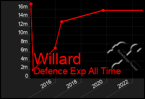 Total Graph of Willard