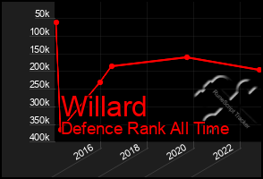 Total Graph of Willard