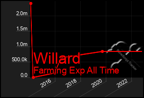 Total Graph of Willard