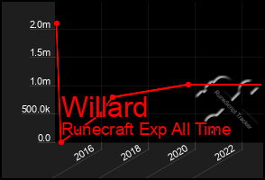 Total Graph of Willard