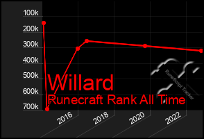 Total Graph of Willard