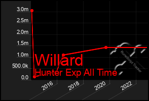 Total Graph of Willard