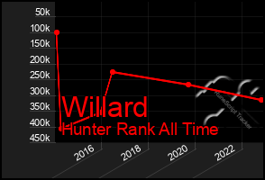 Total Graph of Willard