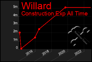 Total Graph of Willard