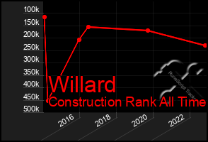 Total Graph of Willard