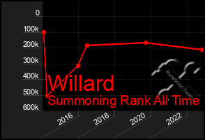 Total Graph of Willard