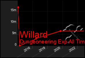 Total Graph of Willard