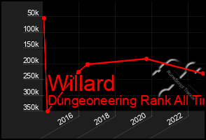 Total Graph of Willard