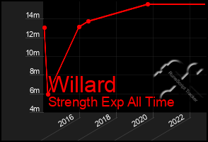 Total Graph of Willard