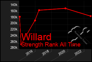 Total Graph of Willard