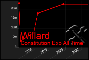 Total Graph of Willard