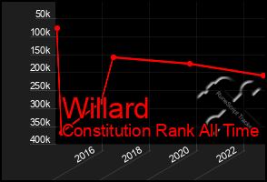 Total Graph of Willard