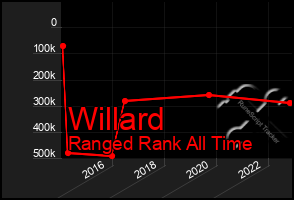 Total Graph of Willard