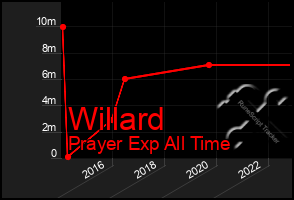 Total Graph of Willard