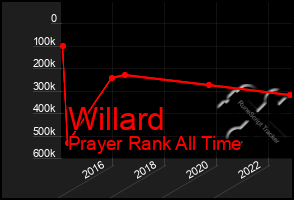 Total Graph of Willard