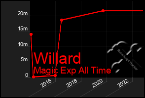 Total Graph of Willard