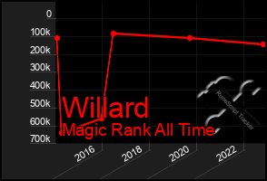 Total Graph of Willard