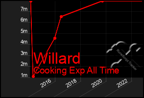 Total Graph of Willard