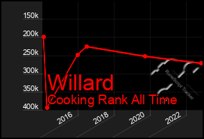 Total Graph of Willard