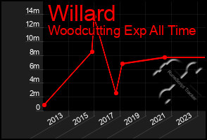 Total Graph of Willard