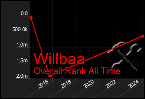 Total Graph of Willbaa