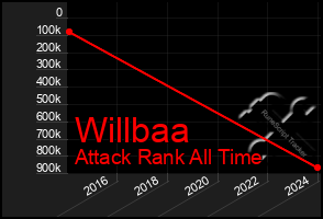 Total Graph of Willbaa