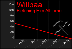 Total Graph of Willbaa