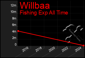 Total Graph of Willbaa