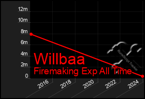 Total Graph of Willbaa