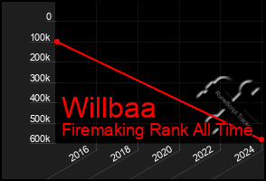 Total Graph of Willbaa