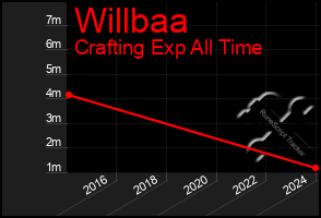 Total Graph of Willbaa