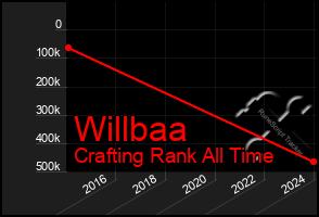 Total Graph of Willbaa