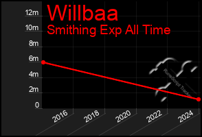 Total Graph of Willbaa