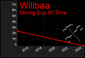 Total Graph of Willbaa