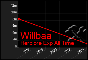 Total Graph of Willbaa