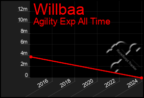 Total Graph of Willbaa