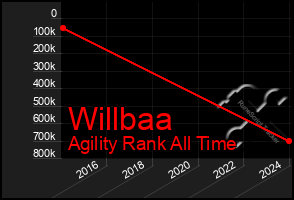 Total Graph of Willbaa