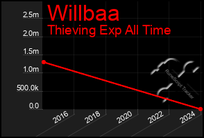 Total Graph of Willbaa