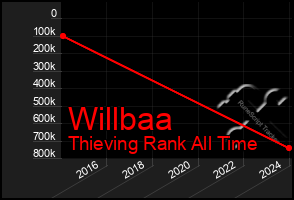 Total Graph of Willbaa