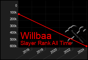 Total Graph of Willbaa