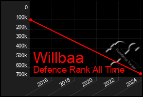 Total Graph of Willbaa